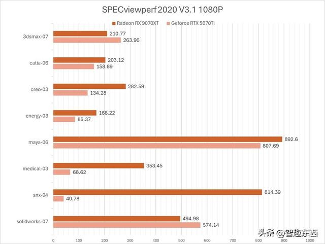 生产力3倍胜过RTX 5070Ti！战未来的AMD Radeon 9070 XT究竟有多强？