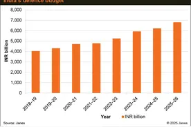 增长近10%！印度2025年国防预算高达787亿美元，背后有哪些野心？图片