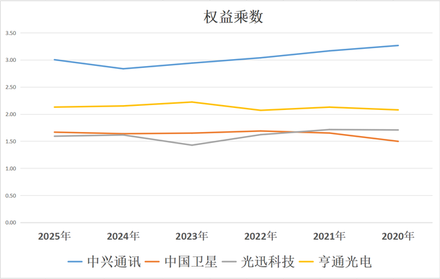 6G：中兴通讯、中国卫星、光迅科技、亨通光电，谁是老大？