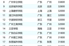 今年读民办大学需要花多少钱，请看全国民办大学学费排行榜图片