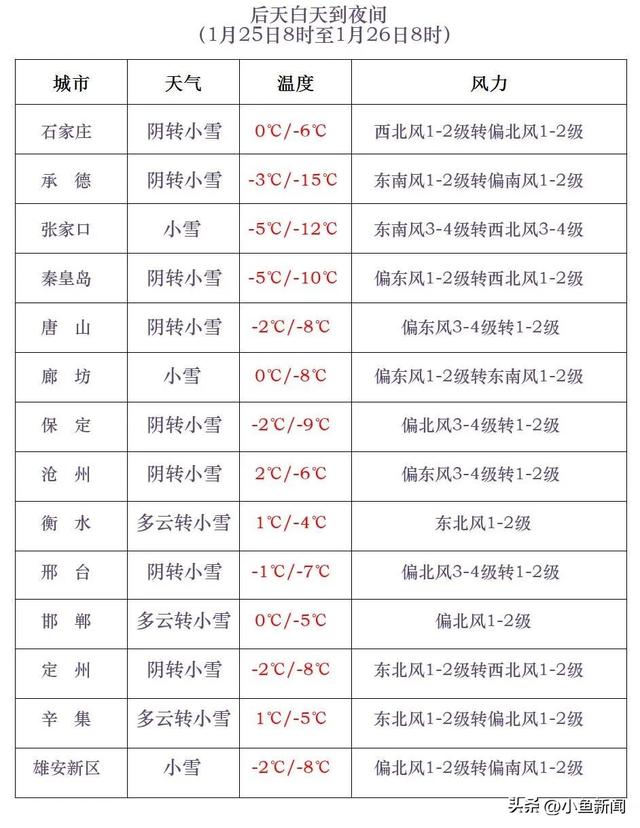 明天夜间到25日河北局地有零星小雪！最新预报→