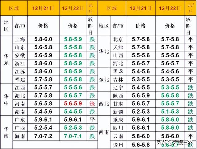【明日猪价】12月22日猪价继续探底，连续三天下跌，但跌势放缓！