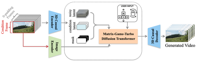 昆仑万维发布「Matrix-Game 2.0」，国产开源的Genie 3来啦！