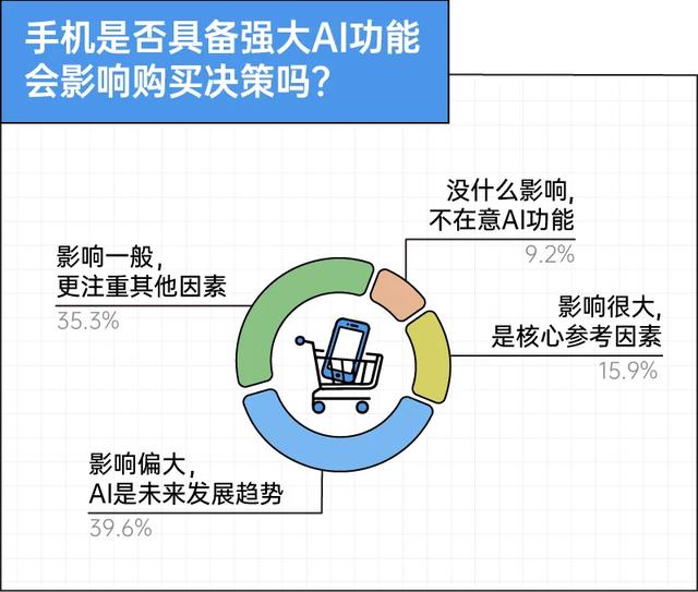 对手机退烧：卡顿过后，只求实用｜2025年轻人理想手机报告