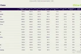 亚足联公布国足VS卡塔尔国足球员跑动距离，张玉宁跑动距离最多图片