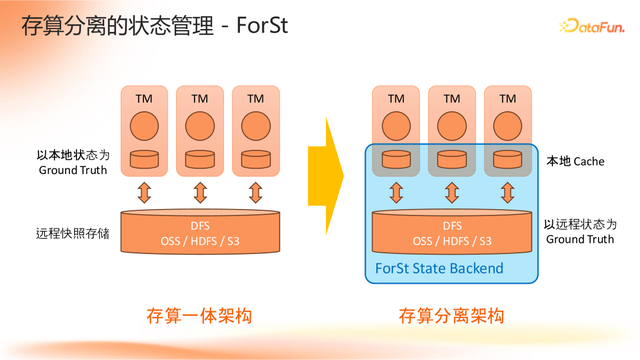 Apache Flink 2.0：实战数据湖与 AI 实时化