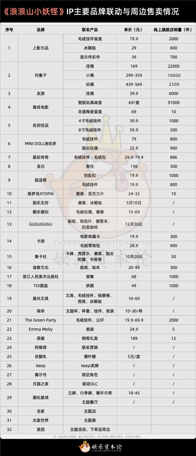 周边卖断货 浪浪山是如何赢的