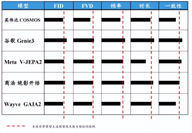 赶超华为、蔚小理！冲上国产榜一的绝影开悟世界模型，有啥实力？