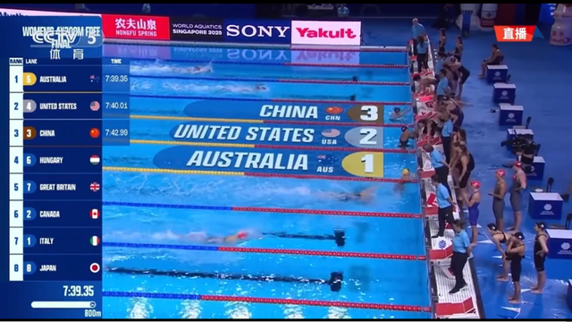 世锦赛女子4×200自中国队摘铜，万乐天50仰第三，12岁于子迪200蝶第四，汪顺200混第七，覃海洋200蛙晋级决赛