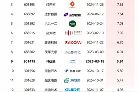 年内最赚钱新股诞生！中一签盈利5万9！图片