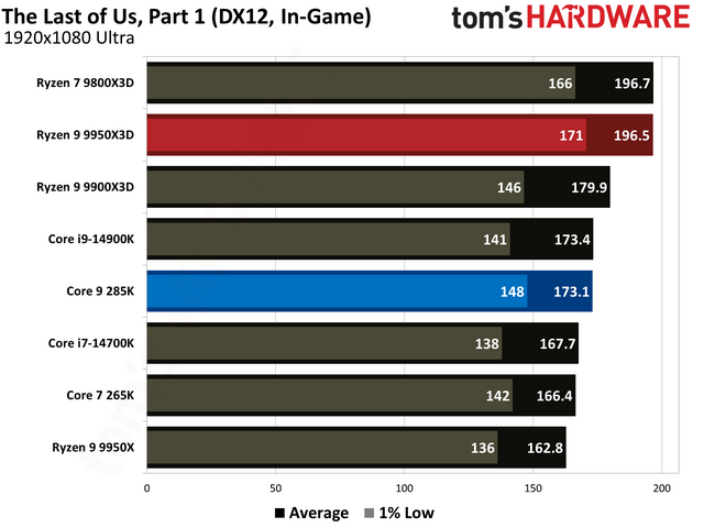数据说话！AMD Ryzen 9 9950X3D vs Intel Core Ultra 9 285K