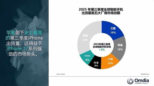 熟悉的品牌消失了？小米14%占比稳居第三，苹果18%继续霸榜第二！