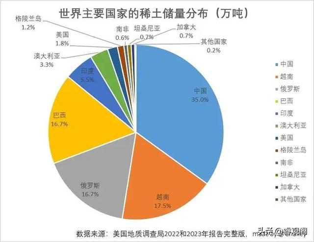 中国两次打出稀土王牌制裁美国，全球96%冶炼靠我们，无法替代！