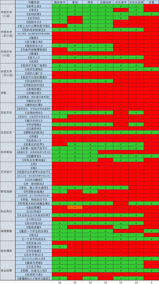 十大热门阅读 App，到底谁更强？