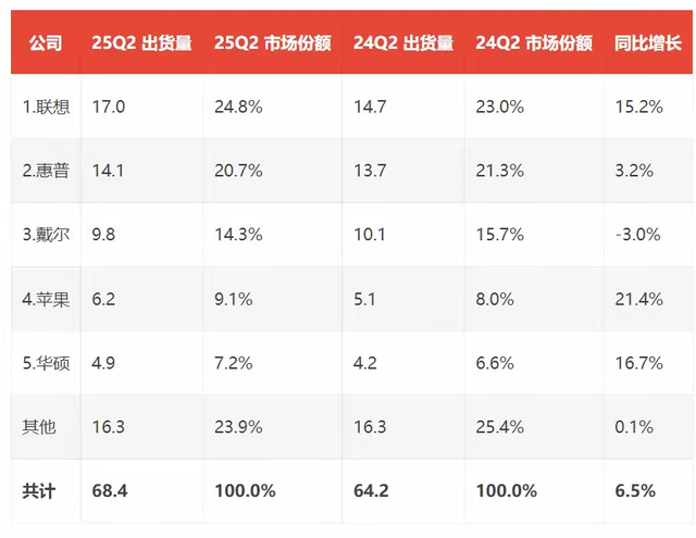 联想，不想只做PC