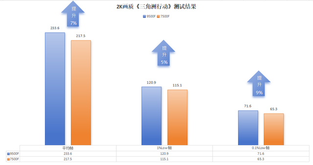性能提升小、价格虚高！9500F性价比不高已成玩家共识