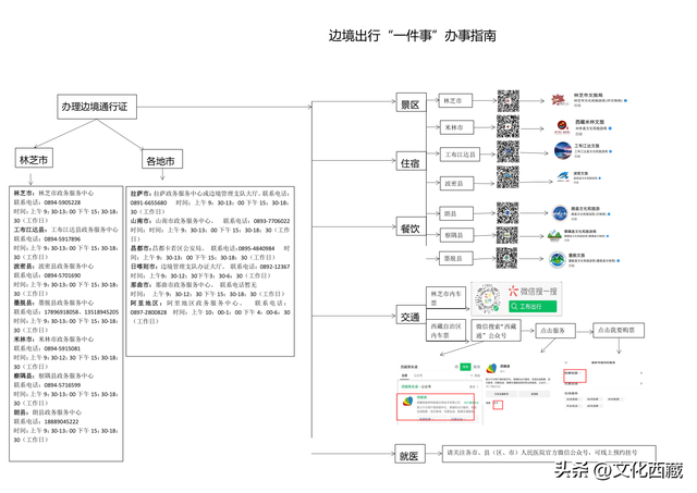 游客注意！林芝市边境出行“一件事”攻略来啦！