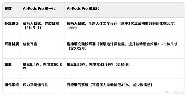 一代AirPods Pro老用户再闯拼多多，入手AirPods Pro 3开箱和体验