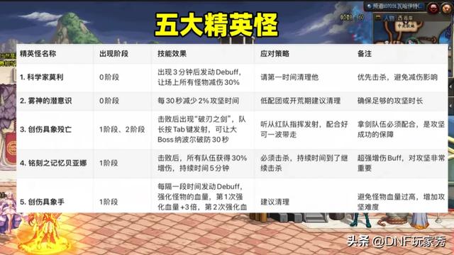 DNF：人造神开荒必看！0基础速成攻略！全网最细攻坚手册！