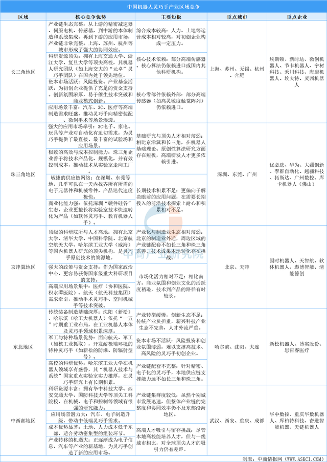 中国机器人灵巧手产业区域竞争力全景剖析（图）