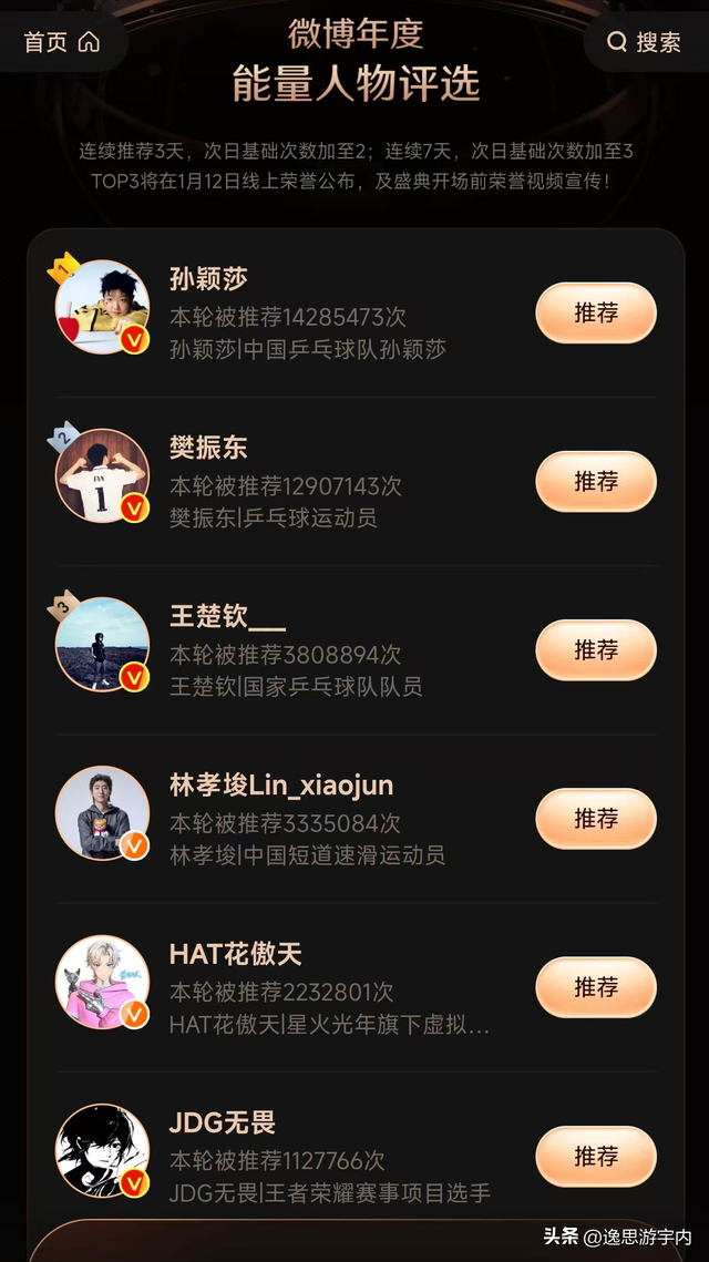 人物评选 全红婵前20都没进	，陈芋汐没上榜，孙颖莎和樊振东争第一