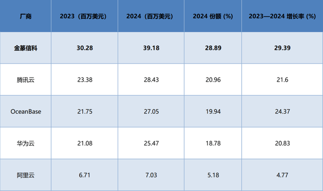 数据库的淘汰赛：头部厂商如何赢得未来?