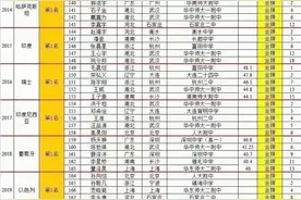 2007－2024年IPhO历届国际物理奥林匹克●中国队奖牌榜图片