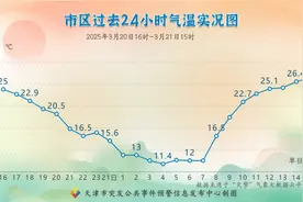 天津明日直冲28℃！下周五冷空气“腰斩”气温，最高14℃+阵风6-7级图片