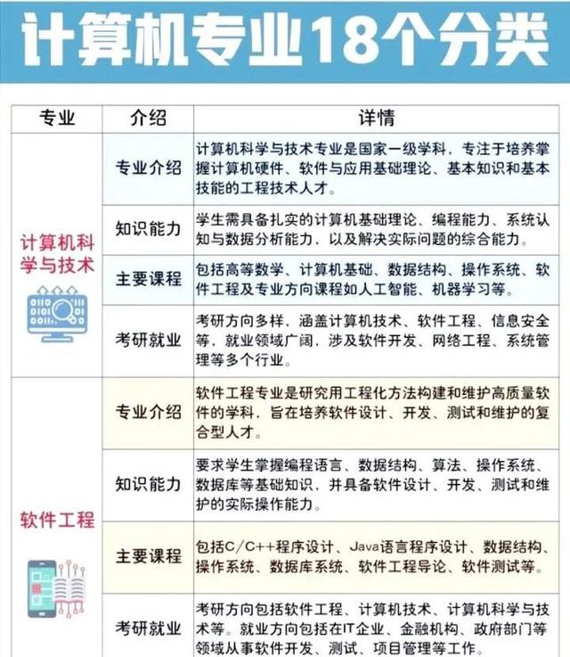 一次搞懂计算机类18个本科专业方向的区别，谁是宝藏谁是天坑？