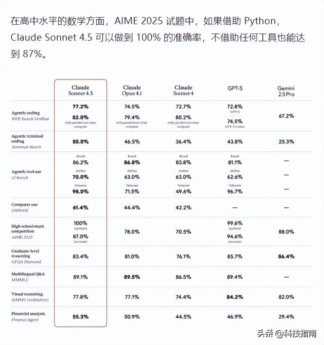 编程界地震级更新！Claude 4.5连续作战30小时，开发效率提升300%