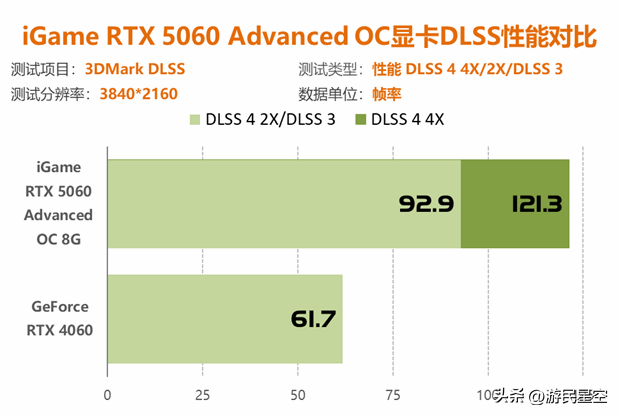 七彩虹RTX 5060显卡评测：性能比4060强41%以上！