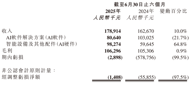 出门问问上半年营收1.79亿：AI软件业务收入8060万 同比降22%
