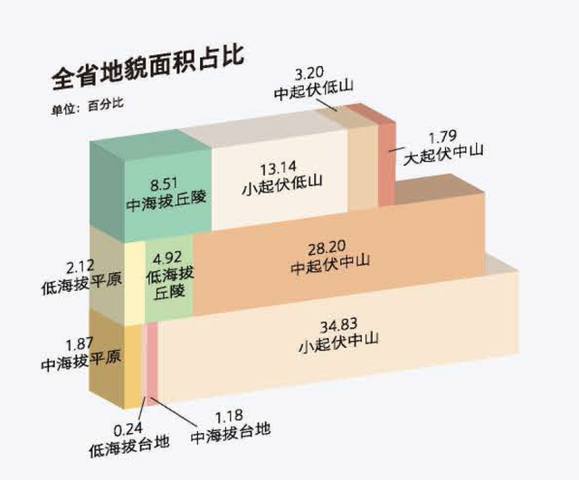 全国第一次地理普查——贵州，比你想象的更平！