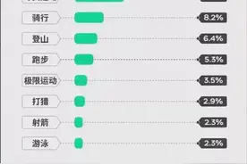 中年男性兴趣爱好排行榜，让你大开眼界！图片