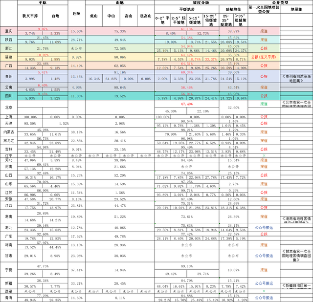 全国第一次地理普查——贵州，比你想象的更平！
