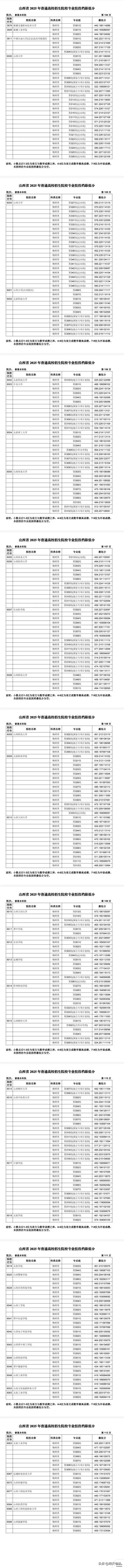 2025年山西省高考本科投檔最低分_山西大學錄取分數線2025_山西大學2025年投檔分數線