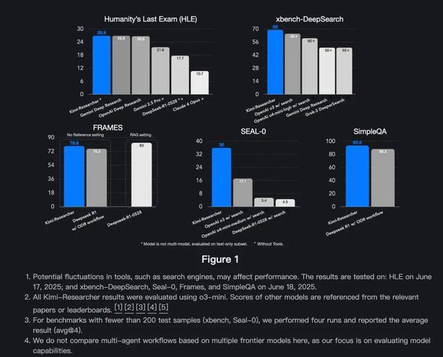 月之暗面「调教」出最强Agent，在人类最后一场考试拿下最新 SOTA