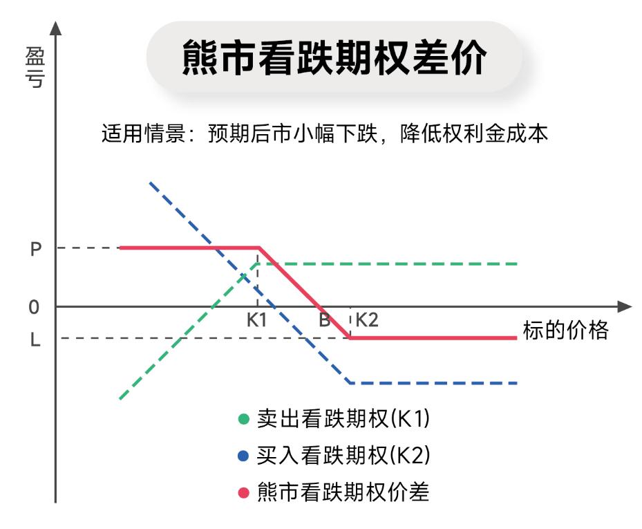 看涨看跌期权应用_怎么利用期权对冲股票亏损_期权交易策略