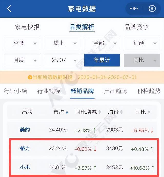 格力与小米“唇枪舌战”近半月背后：小米空调离“行业第二”还有多远？