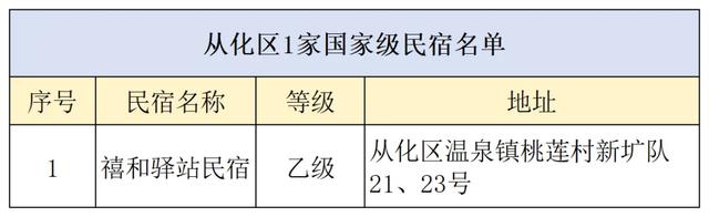 喜报!从化区这家民宿入选全国乙级旅游民宿→