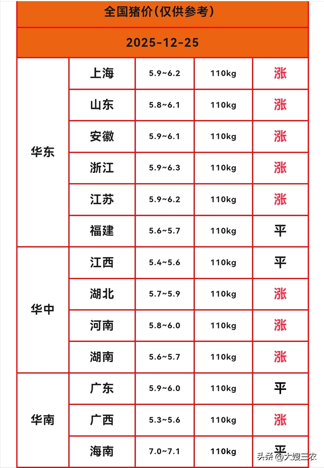 【明日猪价】12月25日继续上涨，猪价连续三天反弹，一路小幅走高