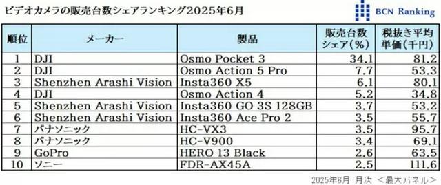 中国品牌横扫日本DV市场 每卖出三台就有一台是大疆Pocket 3