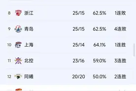 第40轮比赛结束！CBA最新排名如下：广东辽宁同分，山东压力大图片