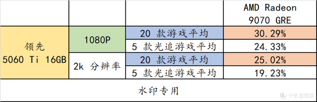 记住这些 AMD 装机组合，玩游戏很爽！整套平台寿命又很长！