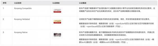 远光达普（YG-DAP）获华为鲲鹏同辕开发技术认证