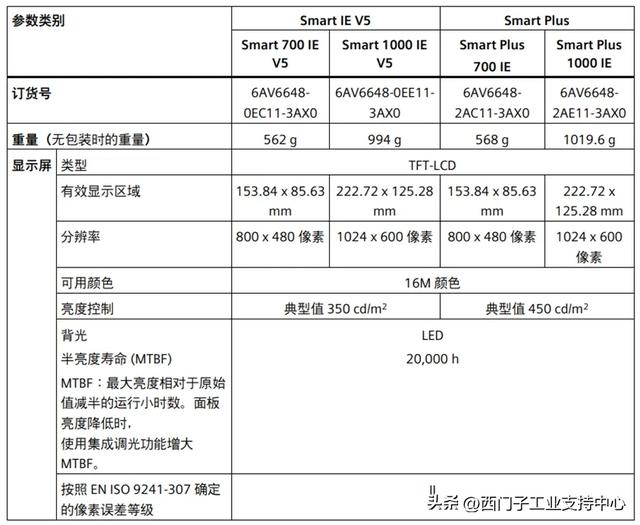 Smart IE V5 和Smart Plus，通信能力 性能参数全方位对比，升级必看！