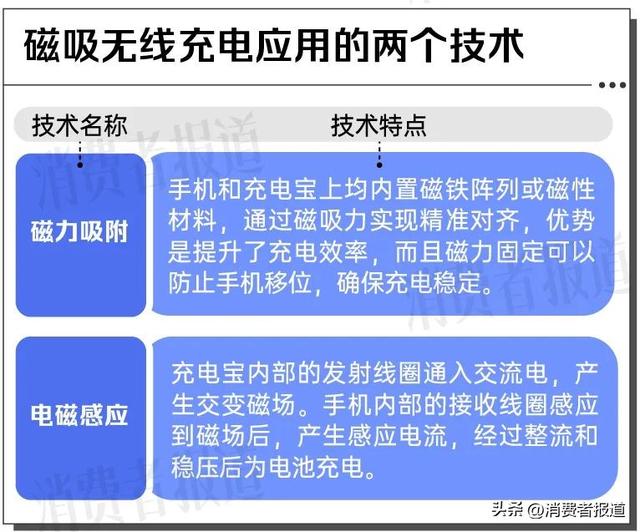 5款磁吸充电宝测评①：套手机壳不影响充电速度，有续航焦虑的要留意这个数值