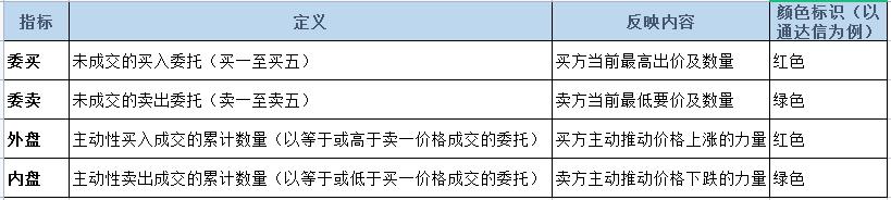 炒股学习笔记之二委买委卖与外盘内盘之间的关系