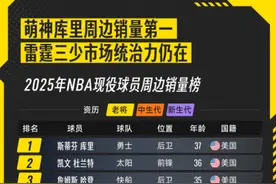 《NBA球员闲鱼商业价值榜》：闲鱼篮球偏好用户达4000万，球鞋、球星卡成交易热门图片
