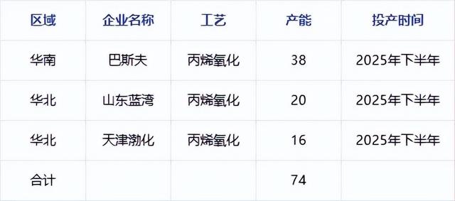 国内440万吨！巴斯夫这一项目又有新进展